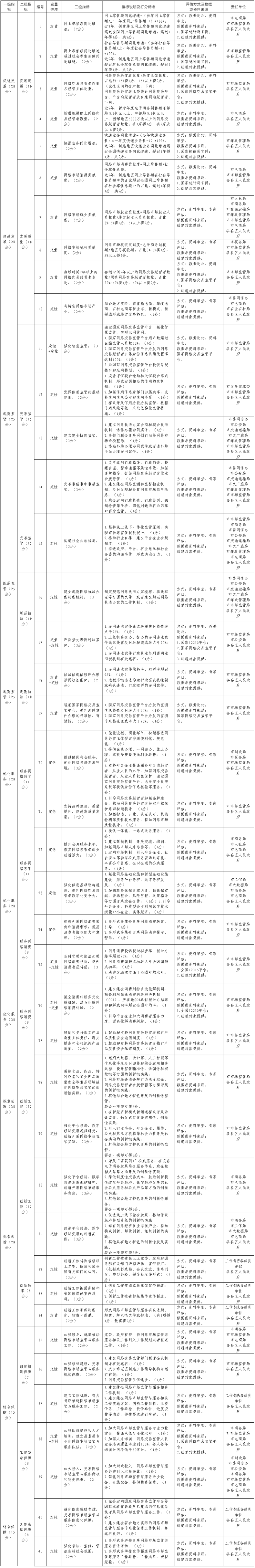 全國網(wǎng)絡市場監(jiān)管與服務示范區(qū)創(chuàng)建評估指標體系任務分解表.png