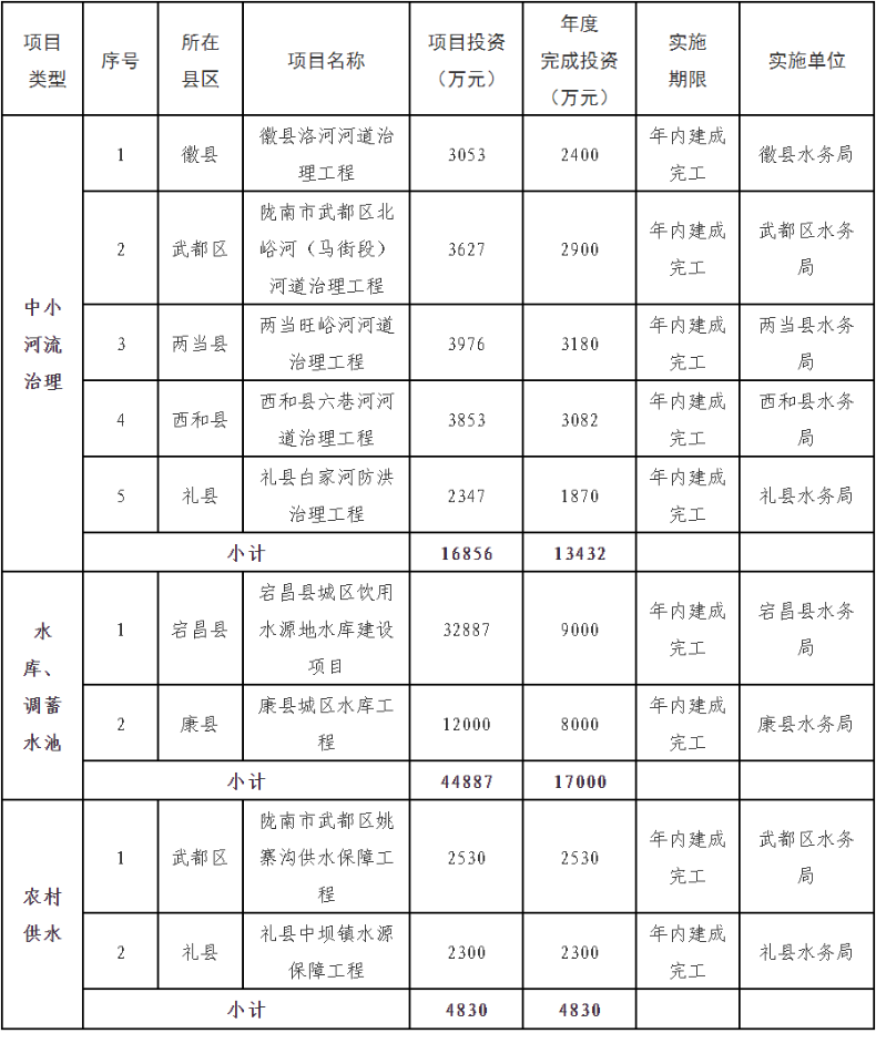 隴南市2024年為民辦實事農(nóng)村水利 (1).png