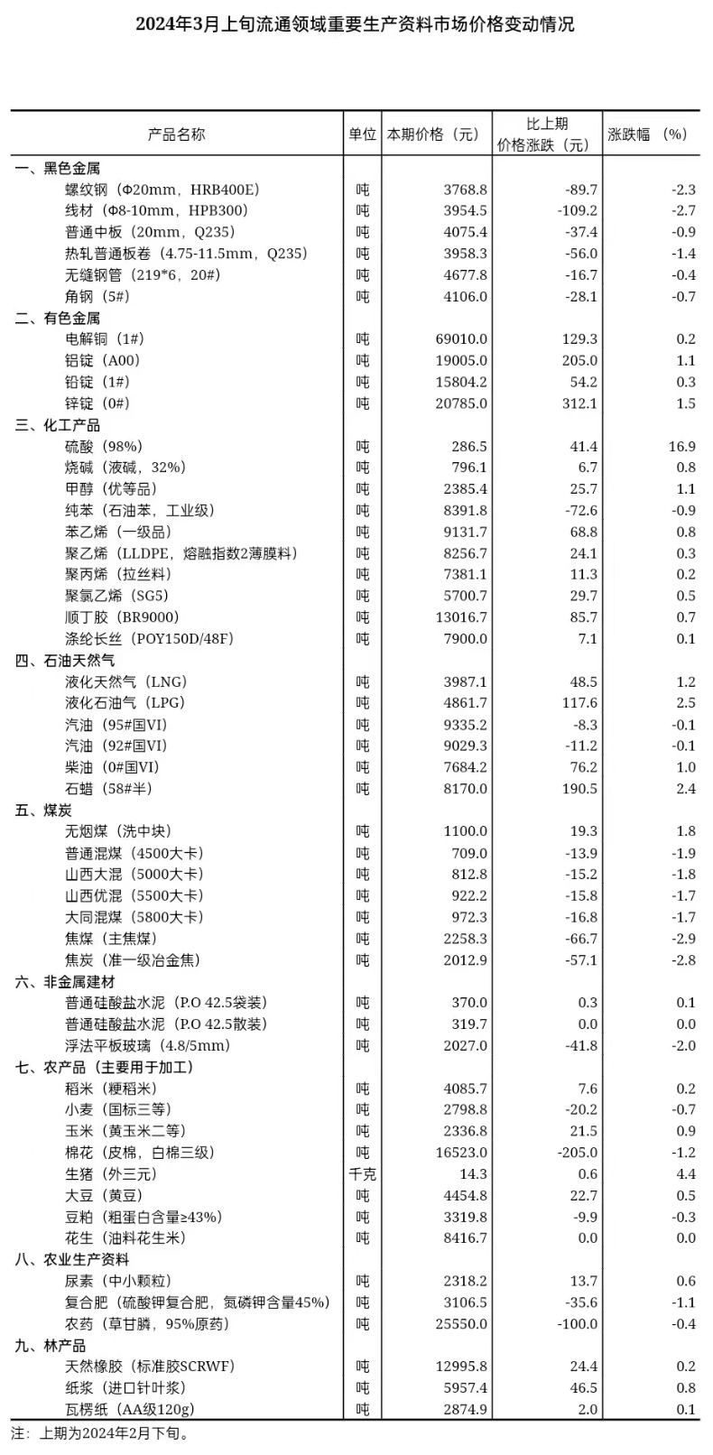 2024年3月上旬流通領(lǐng)域重要生產(chǎn)資料市場價格變動情況.jpeg